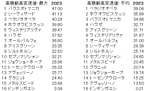 2023　スプリングＳ　高機動高変速値